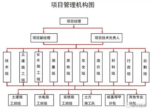 住宅樓項目詳細完整的工程策劃匯報,學學如何面面俱到